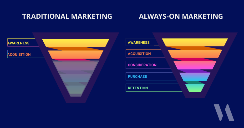 Traditionele marketing vs always-on marketing ook wel lifecycle marketing, growth marketing genoemd