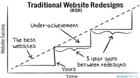 Widerfunnel - traditioneel website design